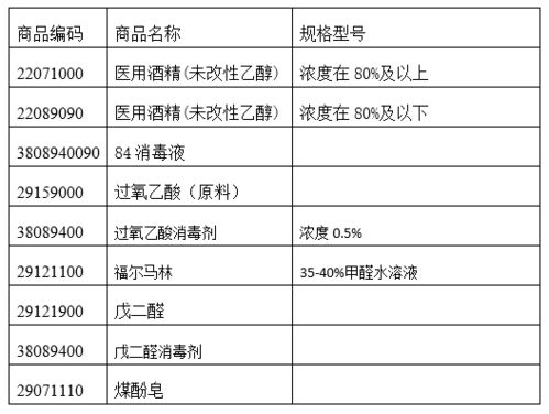化学品进出口全流程指南 从消毒剂种类到出口限制与合规操作