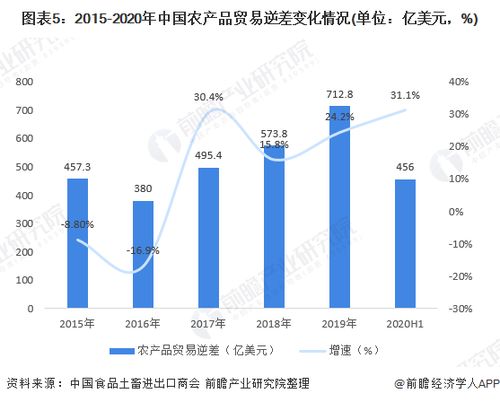 2020年中国农产品进出口行业市场规模与发展趋势分析 进口增长成长期趋势