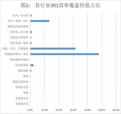 数据透视贸易摩擦:美国301征税清单对中国打击有多大?